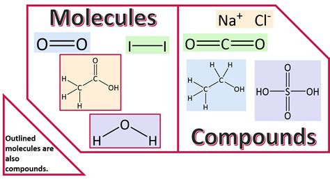 Image result for What Is a Compound Example