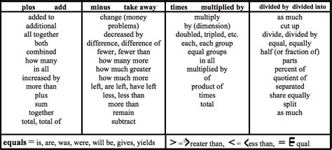Image result for Identify Key Word Problems Worksheet