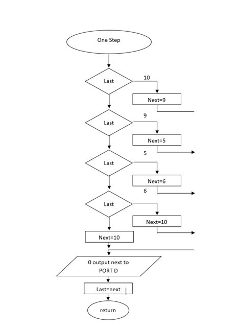 Image result for How to See Assembly Code of C Program