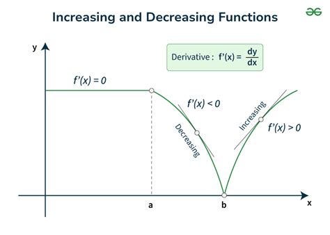 Image result for Decreasing Function How to Solve