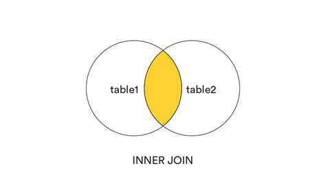 Image result for T-SQL Inner Join