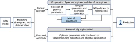 Image result for Process Approach System Optimization