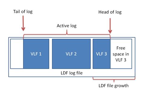 Toradh íomhá ar Truncate Log File SQL Server