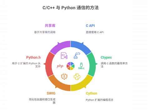 Image result for C C++ Python