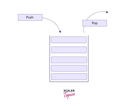 Résultat d’images pour C Stack Frame