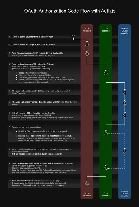Image result for Oauth Code Flow