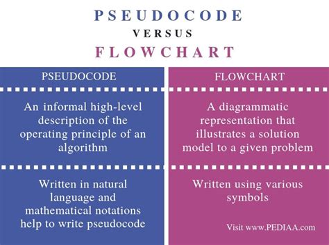 Image result for Flowchart and Pseudocode Examples