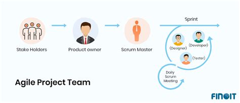 Image result for Agile Software Development Team