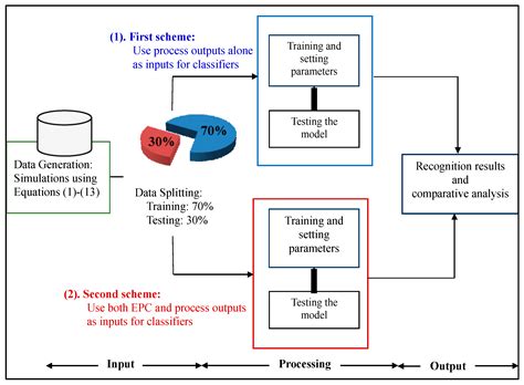 Image result for Machine Learning Input/Output Diagram