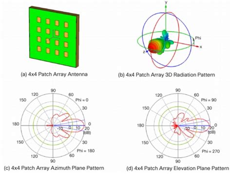 Image result for Array Pattern Vs. Element Pattern