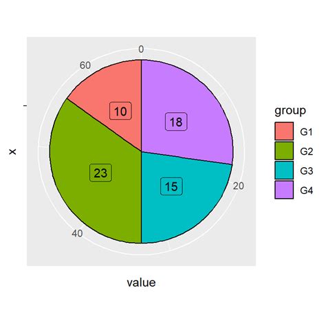 Image result for R Pie-Chart Ggplot