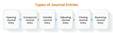 Afbeeldingsresultaten voor Journal Entry Financial Accounting