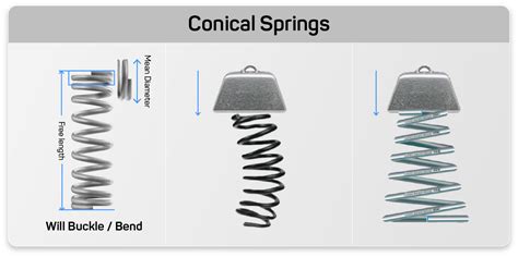 Image result for Conical Spring System