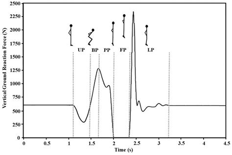 Toradh íomhá ar Ground Reaction Force Output Graph Labelled
