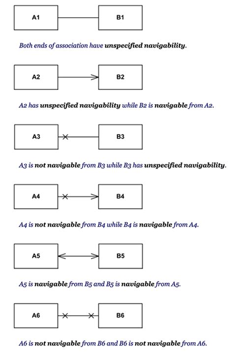 Image result for Java UML Diagram Legend Arrow Direction