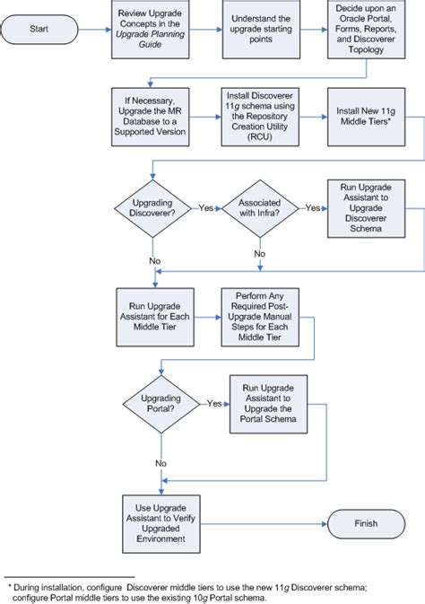 Image result for Oracle Database Flowchart Diagram