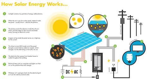 Image result for How Solar Energy Works