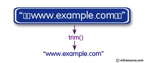 Image result for Trim in Java