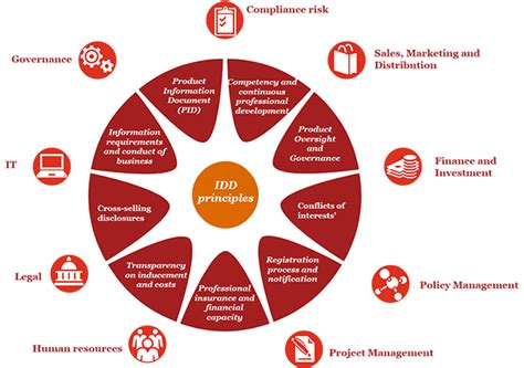 Image result for Insurance Distribution Directive Summary