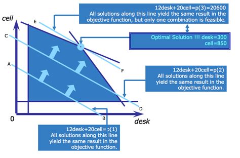 Toradh íomhá ar Decision Variables Linear Programming