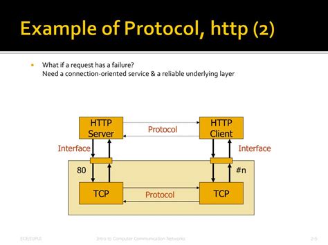 Image result for HTTP Application Protocol