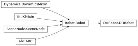 Image result for What Is a Dhrobot Object in Python