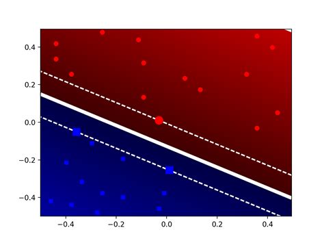 Libsvm に対する画像結果