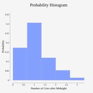 Image result for Example of Random Variable by Probability Histogrm