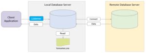 Image result for Oracle Database Link