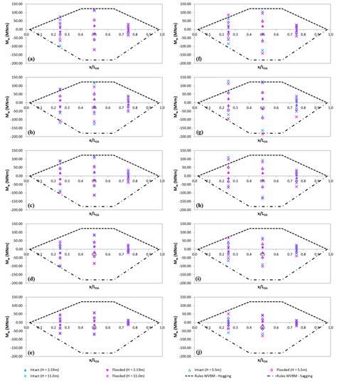 Image result for Sagging Hogging Graph
