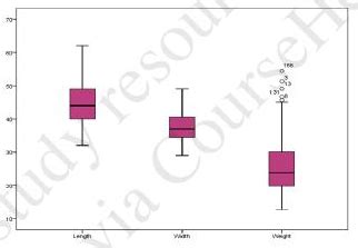Toradh íomhá ar Interquartile Range Box Plot