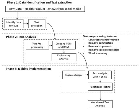Afbeeldingsresultaten voor Framework for Text Analysis