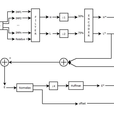 Image result for Rle Encoder Block Diagram
