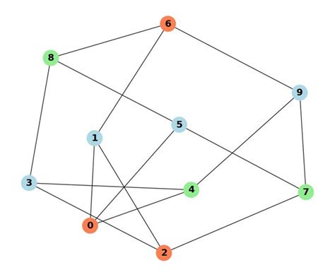 Toradh íomhá ar Graph Coloring Ising