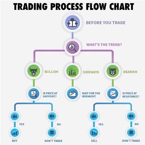 Image result for Trading Software Using C++ Flowchart Image