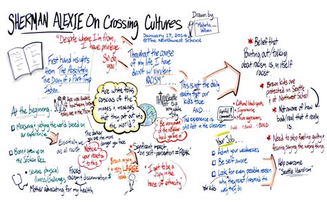 Toradh íomhá ar Visual Note Taking Template