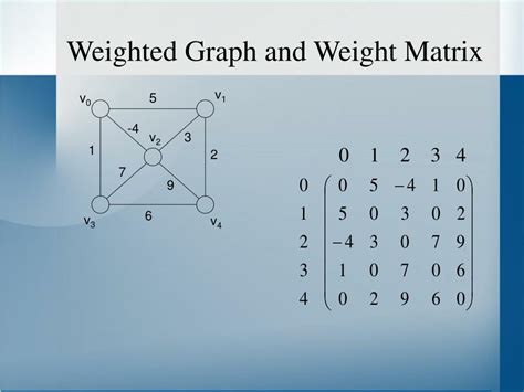 Image result for Wight Directed Graph