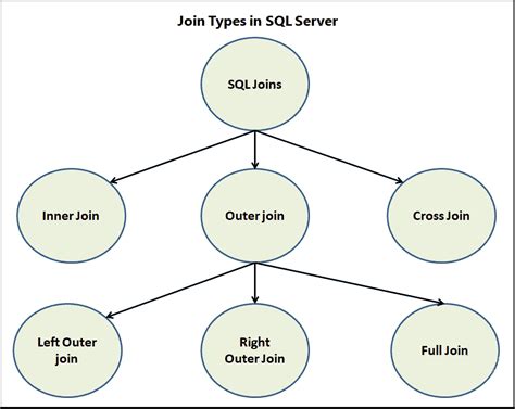 Image result for SAP DSP SQL Join Types Union