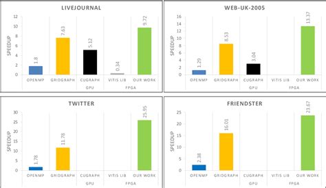 Toradh íomhá ar FPGA Graph
