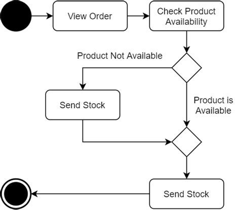 Activity Diagram Decision Node に対する画像結果