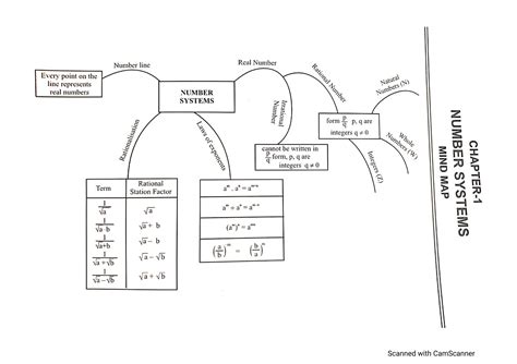 Mind Map of Number System Class 9 に対する画像結果