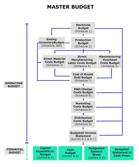 Image result for Budgeting Process Flowchart