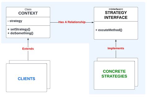 Best Examples of Strategy Design Pattern に対する画像結果