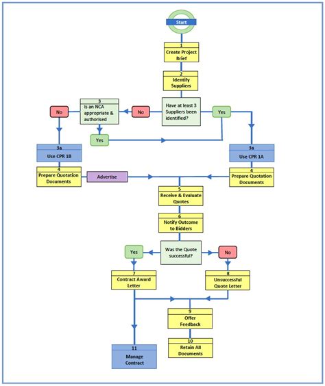 Image result for eProcurement Process Flow Chart