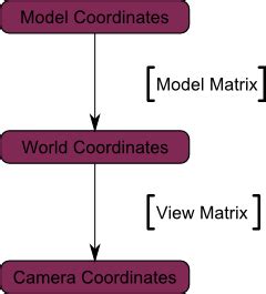 Afbeeldingsresultaten voor Projection Matrix Camera Computer Graphics