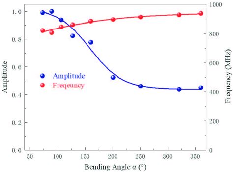Bildergebnis für Which Frequency Bend's Most