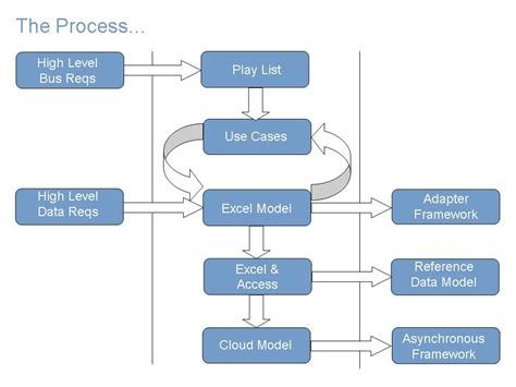 Image result for Data Management Process Flow Diagram