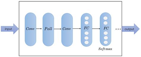 Image result for CNN Classification Flowchart