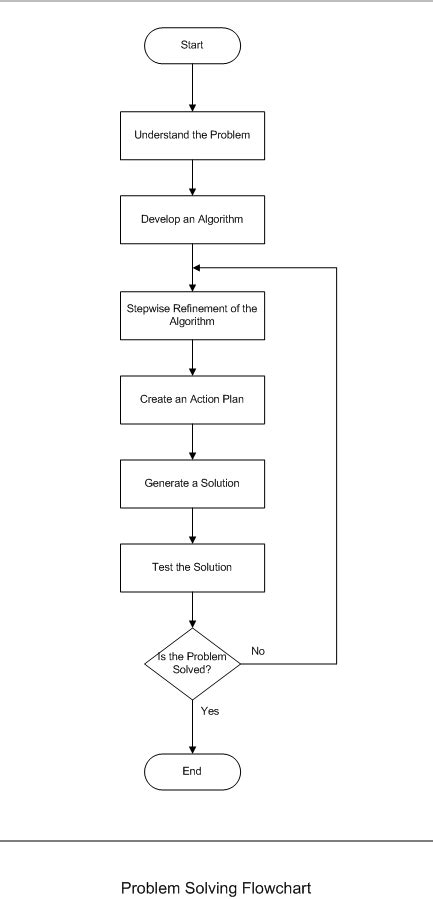 Image result for Problem Solving Flow Chart Example