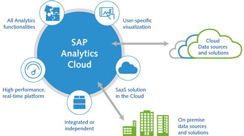 Image result for SAP Analytics Cloud Workflow